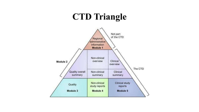 CTD eCTD PPTX Pharmaceutical Drugs Medical Health