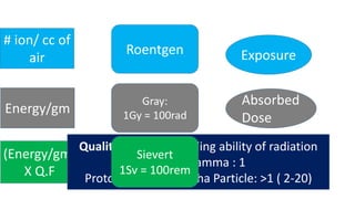 Exposure
Absorbed
Dose
Equivalent
Dose
Energy/gm
(Energy/gm)
X Q.F
# ion/ cc of
air
Roentgen
rem
rads
Quality factor :Cell killing ability of radiation
X ray , Gamma : 1
Proton, Neutron, Alpha Particle: >1 ( 2-20)
Gray:
1Gy = 100rad
Sievert
1Sv = 100rem
 