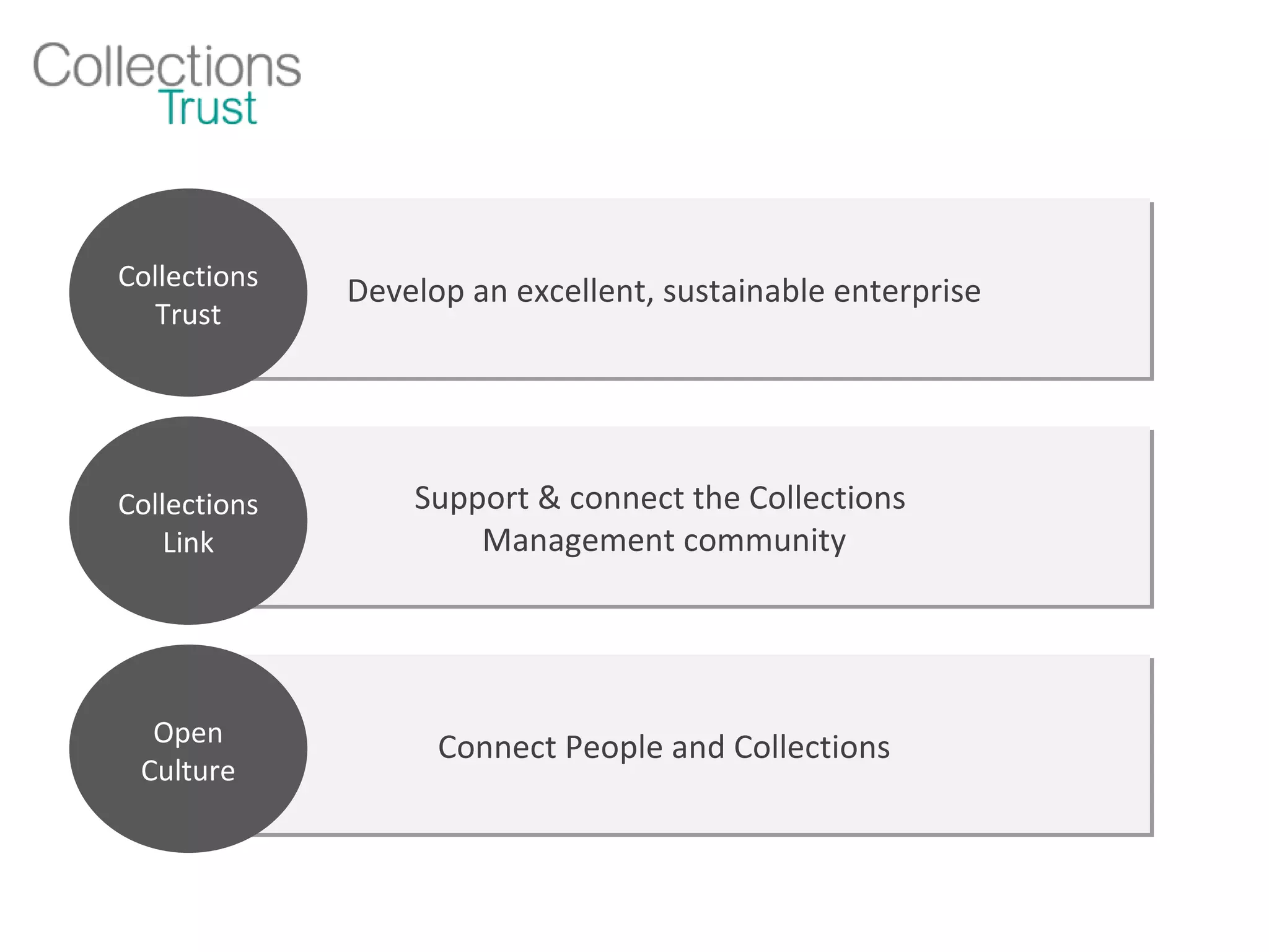 Develop an excellent, sustainable enterprise Collections Trust Support & connect the Collections  Management community Collections Link Connect People and Collections Open Culture 