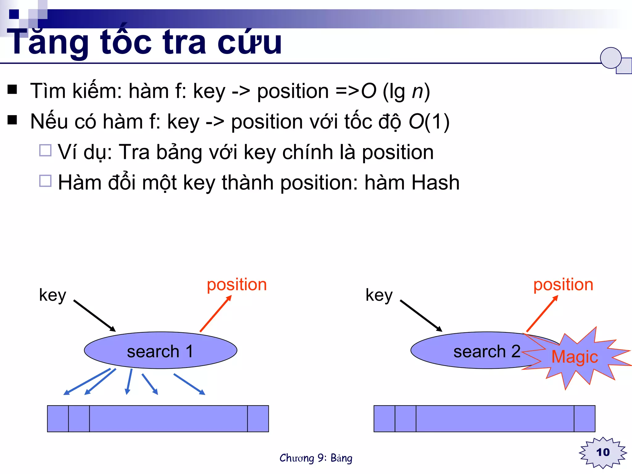 Tăng tốc tra cứu Tìm kiếm: hàm f: key -> position => O  (lg  n ) Nếu có hàm f: key -> position với tốc độ  O (1) Ví dụ: Tra bảng với key chính là position Hàm đổi một key thành position: hàm Hash search 1 key position search 2 key position Magic 