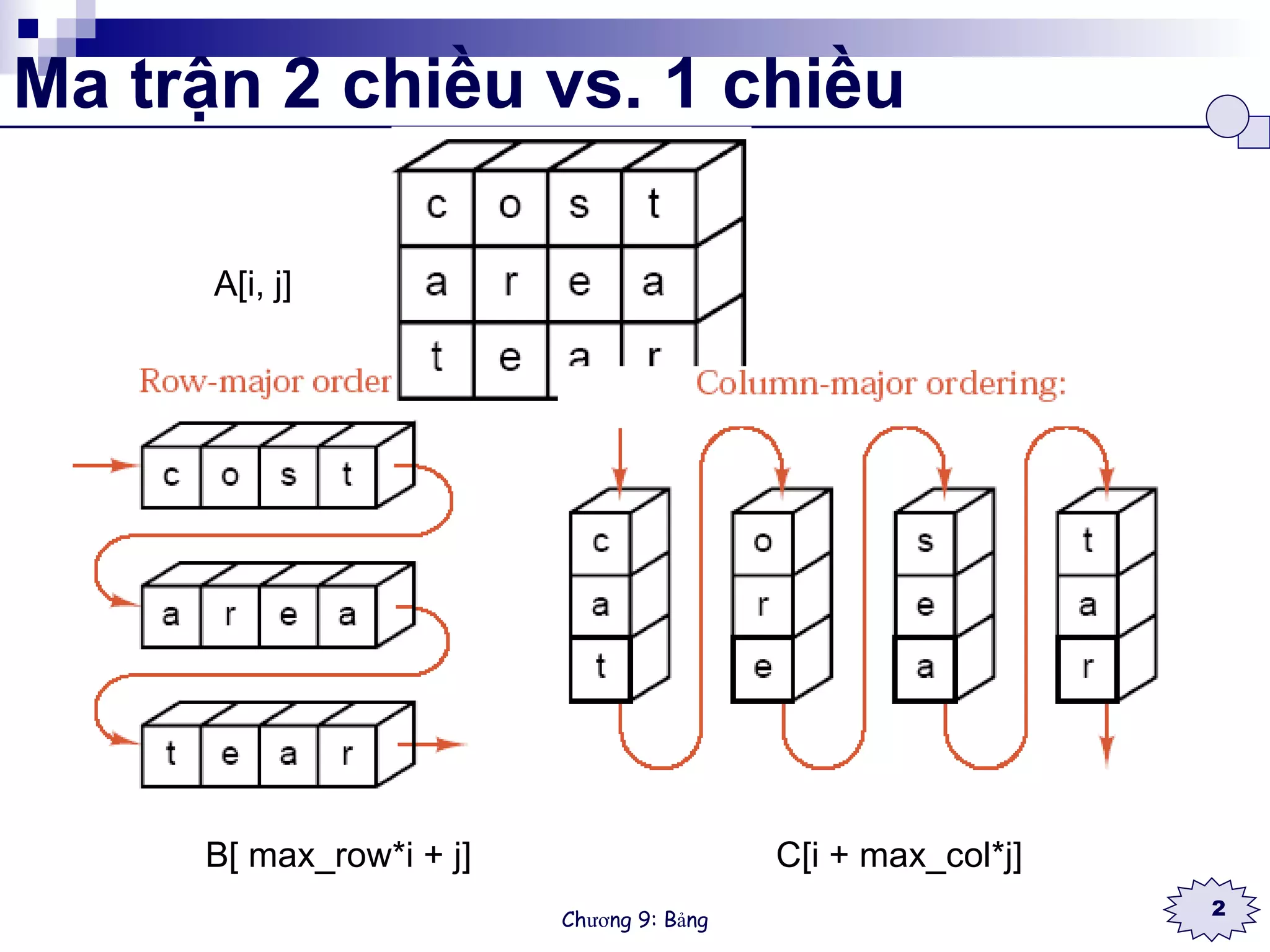 Ma trận 2 chiều vs. 1 chiều A[i, j] B[ max_row*i + j] C[i + max_col*j] 