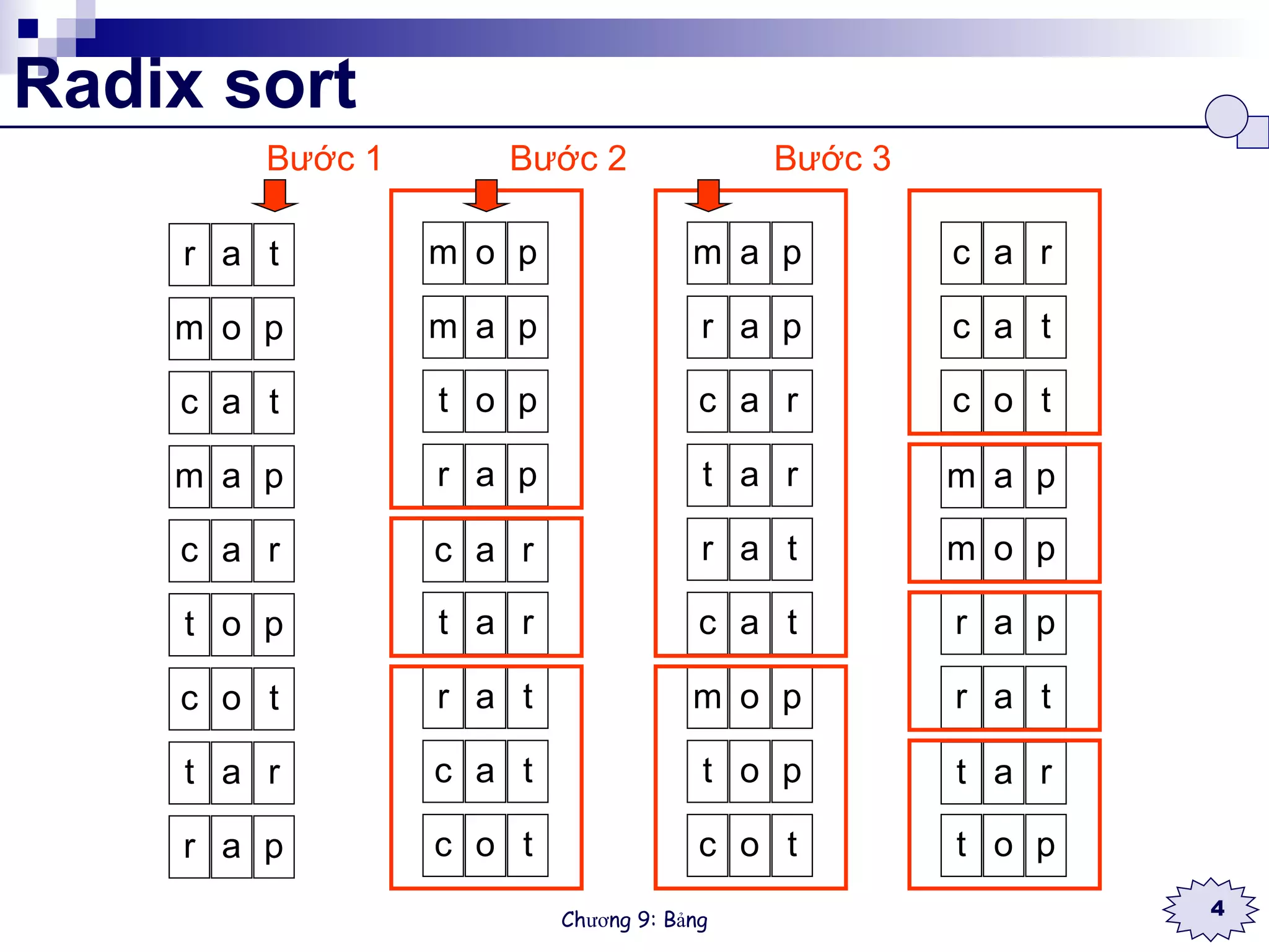 Radix sort Bước 1 Bước 2 Bước 3 r a t m o p c a t m a p c a r t o p c o t t a r r a p r a t m o p c a t m a p c a r t o p c o t t a r r a p r a t m o p c a t m a p c a r t o p c o t t a r r a p r a t m o p c a t m a p c a r t o p c o t t a r r a p 