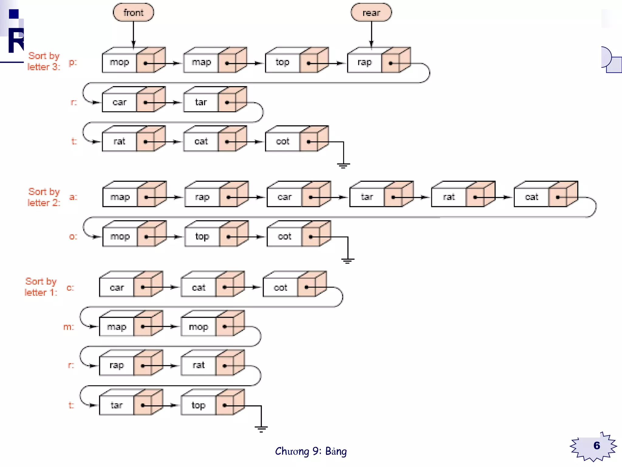Radix sort trên DSLK 