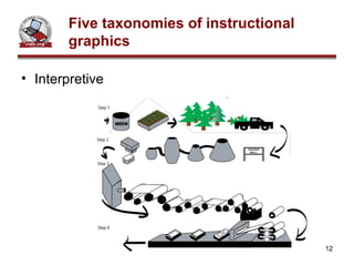 Interpretive Five taxonomies of instructional graphics 