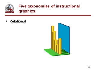 Relational Five taxonomies of instructional graphics 