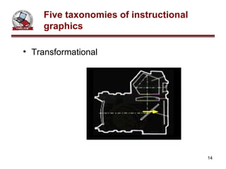 Transformational  Five taxonomies of instructional graphics 
