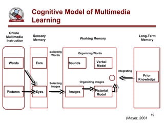 Cognitive Model of Multimedia Learning  Online  Multimedia Instruction Sensory Memory Working Memory Long-Term Memory Words Pictures Ears Eyes Sounds Images Verbal Model Pictorial Model Prior Knowledge Selecting Words Selecting Images Organizing Words Organizing Images Integrating (Mayer, 2001 