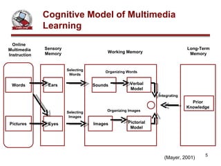 Cognitive Model of Multimedia Learning Online  Multimedia Instruction Sensory Memory Working Memory Long-Term Memory Words Pictures Ears Eyes Sounds Images Verbal Model Pictorial Model Prior Knowledge Selecting Words Selecting Images Organizing Words Organizing Images Integrating (Mayer, 2001) 