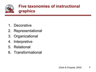 Five taxonomies of instructional graphics Decorative Representational Organizational Interpretive Relational Transformational (Clark & Chopeta, 2004) 