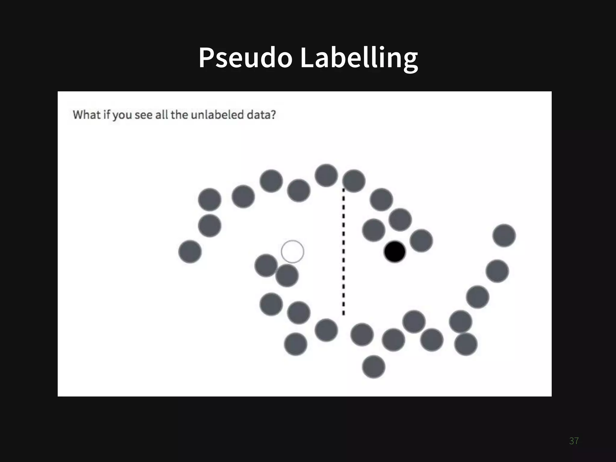 Pseudo Labelling
37
 