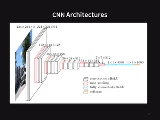 CNN Architectures
xxx
26
 
