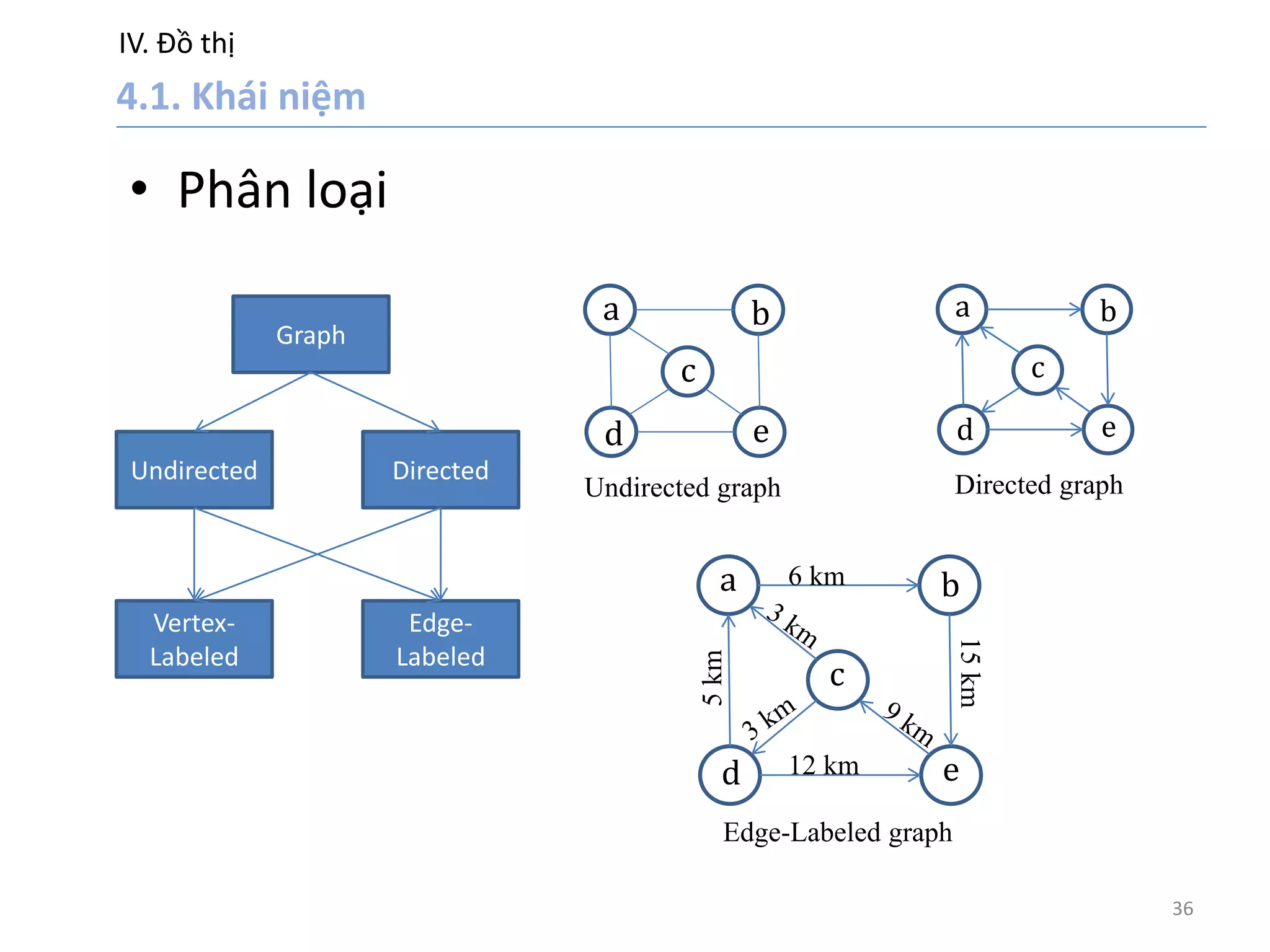 IV. Đồ thị
36
• Phân loại
Graph
Undirected Directed
Vertex-
Labeled
Edge-
Labeled
a
d
b
e
c
Undirected graph
a
d
b
e
c
Directed graph
a
d
b
e
c
Edge-Labeled graph
6 km
12 km
15km
5km
 