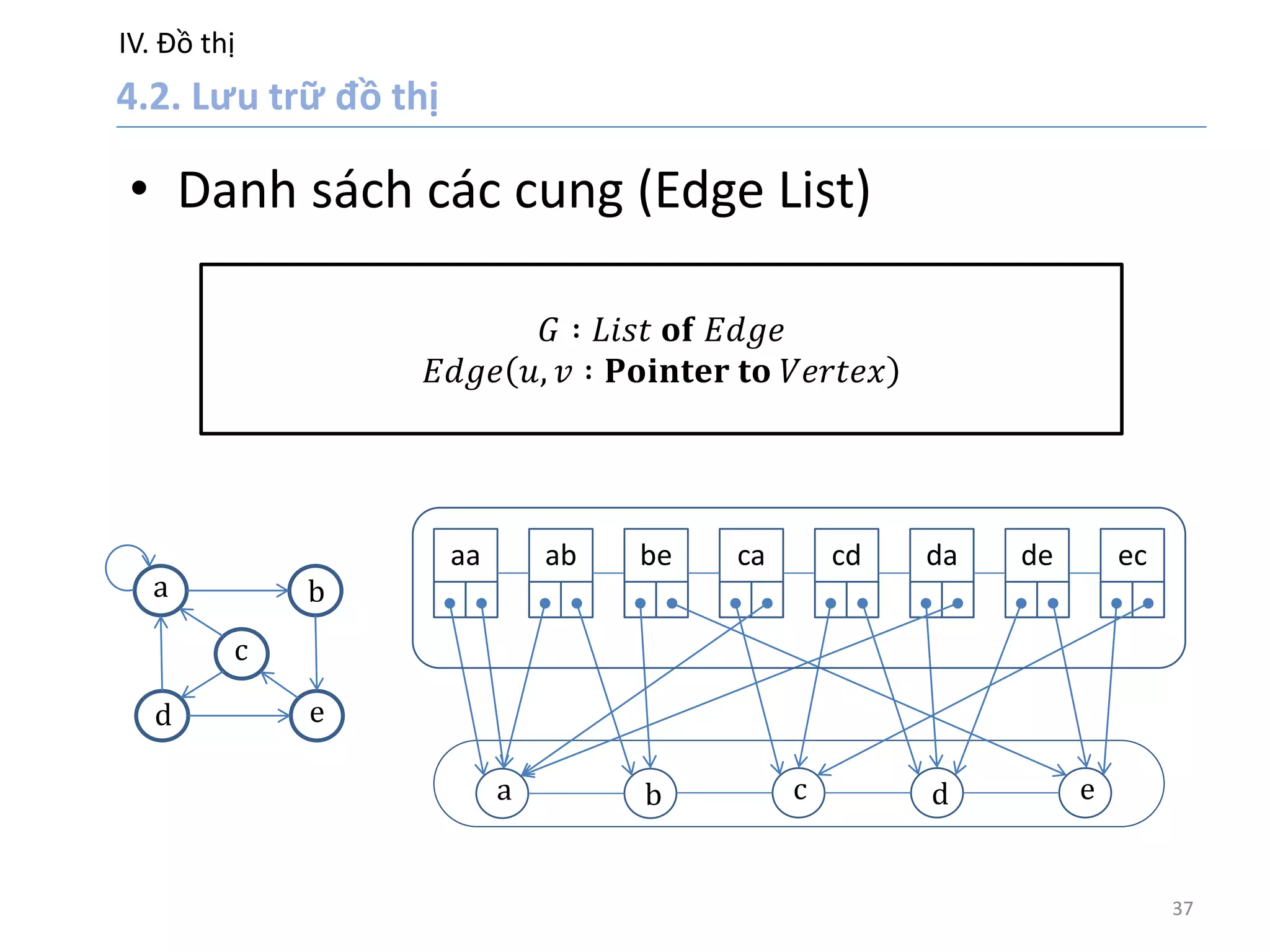IV. Đồ thị
37
• Danh sách các cung (Edge List)
𝐺 ∶ 𝐿𝑖𝑠𝑡 𝐨𝐟 𝐸𝑑𝑔𝑒
𝐸𝑑𝑔𝑒 𝑢, 𝑣 ∶ 𝐏𝐨𝐢𝐧𝐭𝐞𝐫 𝐭𝐨 𝑉𝑒𝑟𝑡𝑒𝑥
a
d
b
e
c
aa ab be ca cd da de ec
a b c d e
 