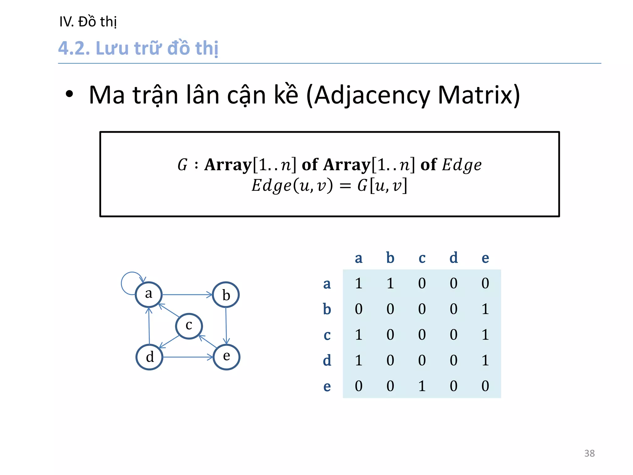 IV. Đồ thị
38
• Ma trận lân cận kề (Adjacency Matrix)
𝐺 ∶ 𝐀𝐫𝐫𝐚𝐲 1. . 𝑛 𝐨𝐟 𝐀𝐫𝐫𝐚𝐲 1. . 𝑛 𝐨𝐟 𝐸𝑑𝑔𝑒
𝐸𝑑𝑔𝑒 𝑢, 𝑣 = 𝐺 𝑢, 𝑣
a b c d e
a 1 1 0 0 0
b 0 0 0 0 1
c 1 0 0 0 1
d 1 0 0 0 1
e 0 0 1 0 0
a
d
b
e
c
 