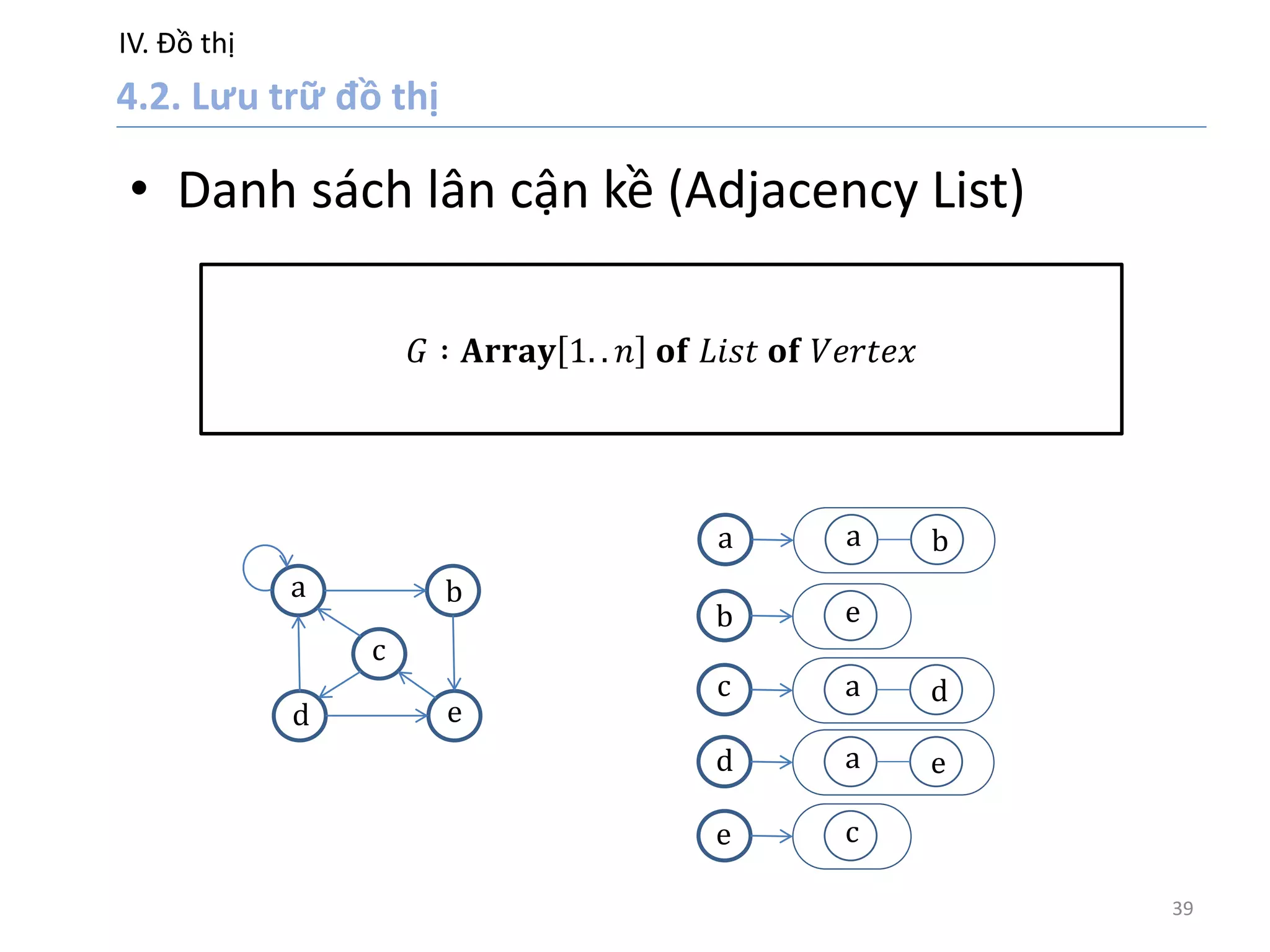 IV. Đồ thị
39
• Danh sách lân cận kề (Adjacency List)
𝐺 ∶ 𝐀𝐫𝐫𝐚𝐲 1. . 𝑛 𝐨𝐟 𝐿𝑖𝑠𝑡 𝐨𝐟 𝑉𝑒𝑟𝑡𝑒𝑥
a
d
b
e
c
a a b
b e
c a d
d a e
e c
 