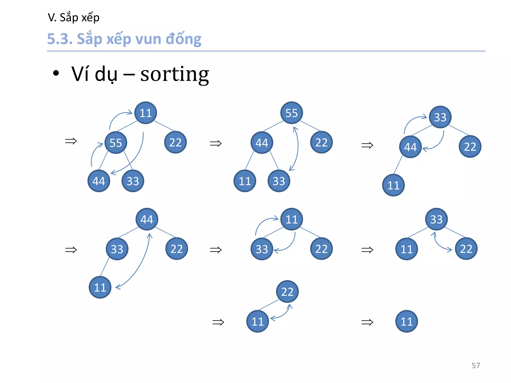 V. Sắp xếp
57
• Ví dụ – sorting
11
55 22
44 33
55
44 22
11 33

33
44 22
11
44
33 22
11


11
33 22
33
11 22
22
11 11
 