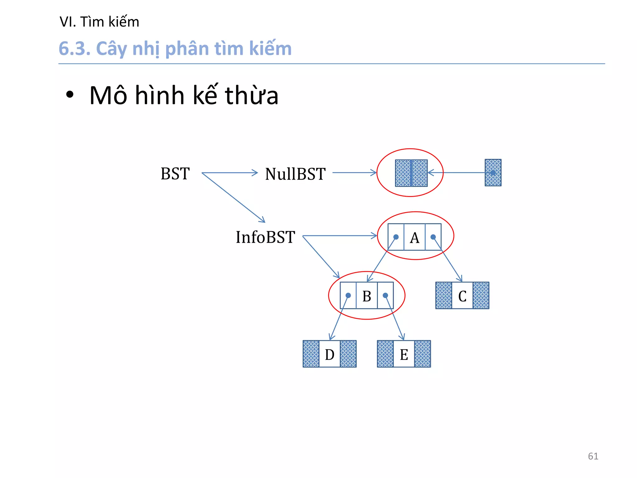 VI. Tìm kiếm
61
• Mô hình kế thừa
A
B
D E
C
NullBST
InfoBST
BST
 