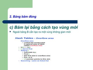 2. Bảng băm đóng
c) Băm lại bằng cách tạo vùng mới
 Ngoài bảng B cần tạo ra một vùng không gian mới
Hash Tables - Overflow area
Overflow area
• Linked list constructed
in special area of table
called overflow area
• h(k) == h(j)
• k stored first
• Adding j
• Calculate h(j)
• Find k
• Get first slot in overflow area
• Put j in it
• k’s pointer points to this slot
• Searching - same as linked list
 