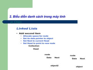 2. Biểu diễn danh sách trong máy tính
a) Chèn
Linked Lists
• Add second item
• Allocate space for node
• Set its data pointer to object
• Set Next to current Head
• Set Head to point to new node
Data Next
object
Head
Collection
node
Data Next
object2
node
 