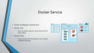 Docker Service
• Docker Hub/Registry (distribution)
• Docker Host
• Runs the Docker daemon which does all of the
heavy lifting
• Docker Client
• Communicates with the daemon over a socket
or RESTful interface
 