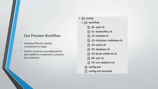 Our Preview Workflow
• Individual files for related
components or steps
• Docker containers are deployed for
each platform component (1 process
per container)
 