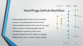 NorthPage GitHub Workflow
• Always deployable master branch (master)
• Long running development branch (dev)
• Feature/bugfix branches from dev (cf-np-1234)
• Work is done on a feature/bugfix branch
• Pull Request is opened, Code review
• Squash, Merge/Close PR, deploy to staging
• Release from dev to master, deploy to prod
 