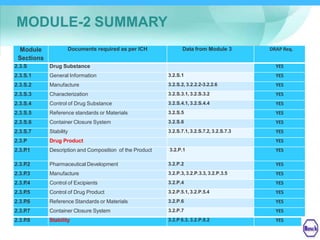 17
MODULE-2 SUMMARY
Module
Sections
Documents required as per ICH Data from Module 3 DRAP Req.
2.3.S Drug Substance YES
2.3.S.1 General Information 3.2.S.1 YES
2.3.S.2 Manufacture 3.2.S.2, 3.2.2.2-3.2.2.6 YES
2.3.S.3 Characterization 3.2.S.3.1, 3.2.S.3.2 YES
2.3.S.4 Control of Drug Substance 3.2.S.4.1, 3.2.S.4.4 YES
2.3.S.5 Reference standards or Materials 3.2.S.5 YES
2.3.S.6 Container Closure System 3.2.S.6 YES
2.3.S.7 Stability 3.2.S.7.1, 3.2.S.7.2, 3.2.S.7.3 YES
2.3.P Drug Product YES
2.3.P.1 Description and Composition of the Product 3.2.P.1 YES
2.3.P.2 Pharmaceutical Development 3.2.P.2 YES
2.3.P.3 Manufacture 3.2.P.3, 3.2.P.3.3, 3.2.P.3.5 YES
2.3.P.4 Control of Excipients 3.2.P.4 YES
2.3.P.5 Control of Drug Product 3.2.P.5.1, 3.2.P.5.4 YES
2.3.P.6 Reference Standards or Materials 3.2.P.6 YES
2.3.P.7 Container Closure System 3.2.P.7 YES
2.3.P.8 Stability 3.2.P 8.3, 3.2.P.8.2 YES
 
