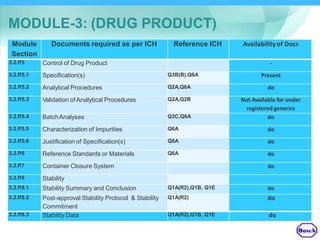 MODULE-3: (DRUG PRODUCT)
Module
Section
Documents required as per ICH Reference ICH Availability of Docs
3.2.P.5 Control of Drug Product -
3.2.P.5.1 Specification(s) Q3B(B),Q6A Present
3.2.P.5.2 Analytical Procedures Q2A,Q6A do
3.2.P.5.3 Validation ofAnalytical Procedures Q2A,Q2B Not Available for under
registered generics
3.2.P.5.4 BatchAnalyses Q3C,Q6A do
3.2.P.5.5 Characterization of Impurities Q6A do
3.2.P.5.6 Justification of Specification(s) Q6A do
3.2.P.6 Reference Standards or Materials Q6A do
3.2.P.7 Container Closure System do
3.2.P.8 Stability
3.2.P.8.1 Stability Summary and Conclusion Q1A(R2),Q1B, Q1E do
3.2.P.8.2 Post-approval Stability Protocol & Stability
Commitment
Q1A(R2) do
3.2.P.8.3 Stability Data Q1A(R2),Q1B, Q1E do
 