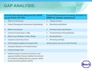 GAP ANALYSIS:
Current Documents Required By DRAP
as per Form- 5F CTD:
Current Documents Providing Practice in
DRAP for dossier submission:
 DMF (on CTD format)  Product Formula
 Product Development documents (Undertaking)  Manufacturing Method
 BMR of trial batches  Finished Product Specification
 Control of Critical Steps in Mfg.  Finished Product Testing Methods
 Mfg. Process Validation (Under Taking)  API specification
 Excipient Control Documents  API testing methods
 API & Excipient Supplier & Company COA (all documents are not on control format)
 Analytical Validation of Finished Product
 Finished Product COA
 Stability Protocol, Summary, Conclusion, Post-
approval Stability Protocol, Stability Commitment
and 3 Batches stability data (on Long term 30/65
and Accelerated conditions 40/75)
 