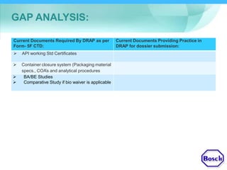 GAP ANALYSIS:
Current Documents Required By DRAP as per
Form- 5F CTD:
Current Documents Providing Practice in
DRAP for dossier submission:
 API working Std Certificates
 Container closure system (Packaging material
specs., COA’s and analytical procedures
 BA/BE Studies
 Comparative Study if bio waiver is applicable
 