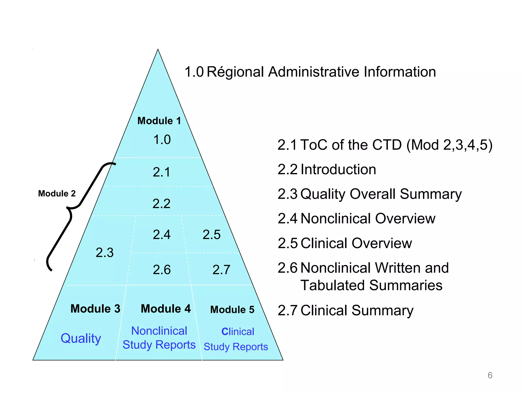 1.0Régional Administrative Information 
2.1 ToC of the CTD (Mod 2,3,4,5) 
2.2 Introduction 
2.3Quality Overall Summary 
2.4Nonclinical Overview 
2.5Clinical Overview 
2.6Nonclinical Written and 
Tabulated Summaries 
2.7Clinical Summary 
Module 1 
1.0 
2.1 
2.2 
2.3 
2.4 2.5 
2.6 2.7 
Module 3 Module 4 Module 5 
Quality Nonclinical 
Study Reports 
Clinical 
Study Reports 
Module 2 
6 
 