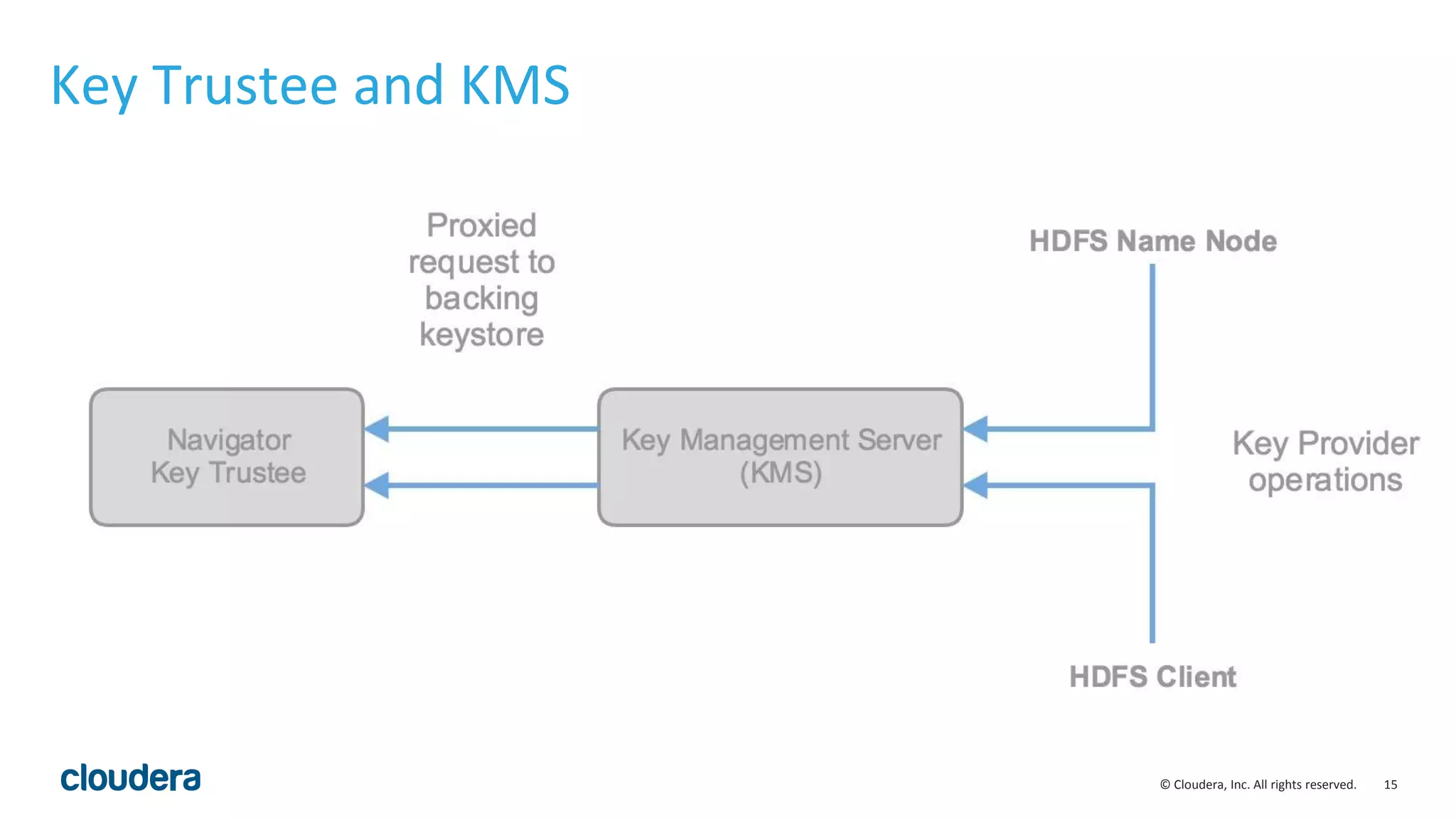 © Cloudera, Inc. All rights reserved. 15
Key Trustee and KMS
 