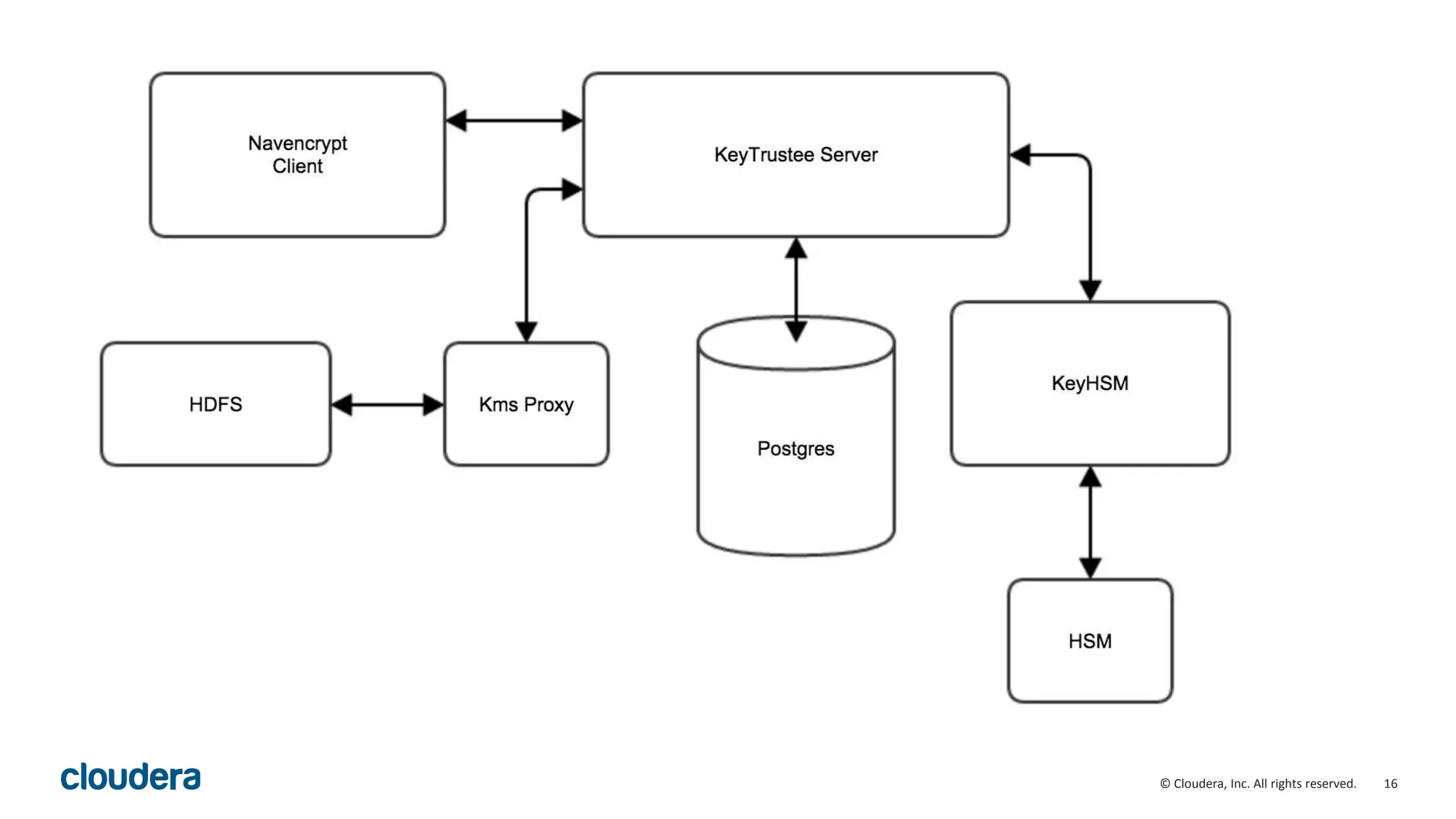 © Cloudera, Inc. All rights reserved. 16
 