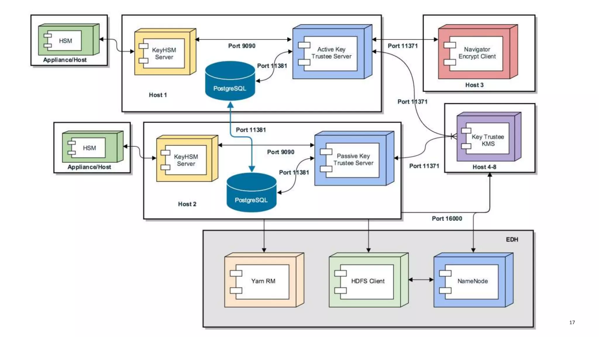 © Cloudera, Inc. All rights reserved. 17
 