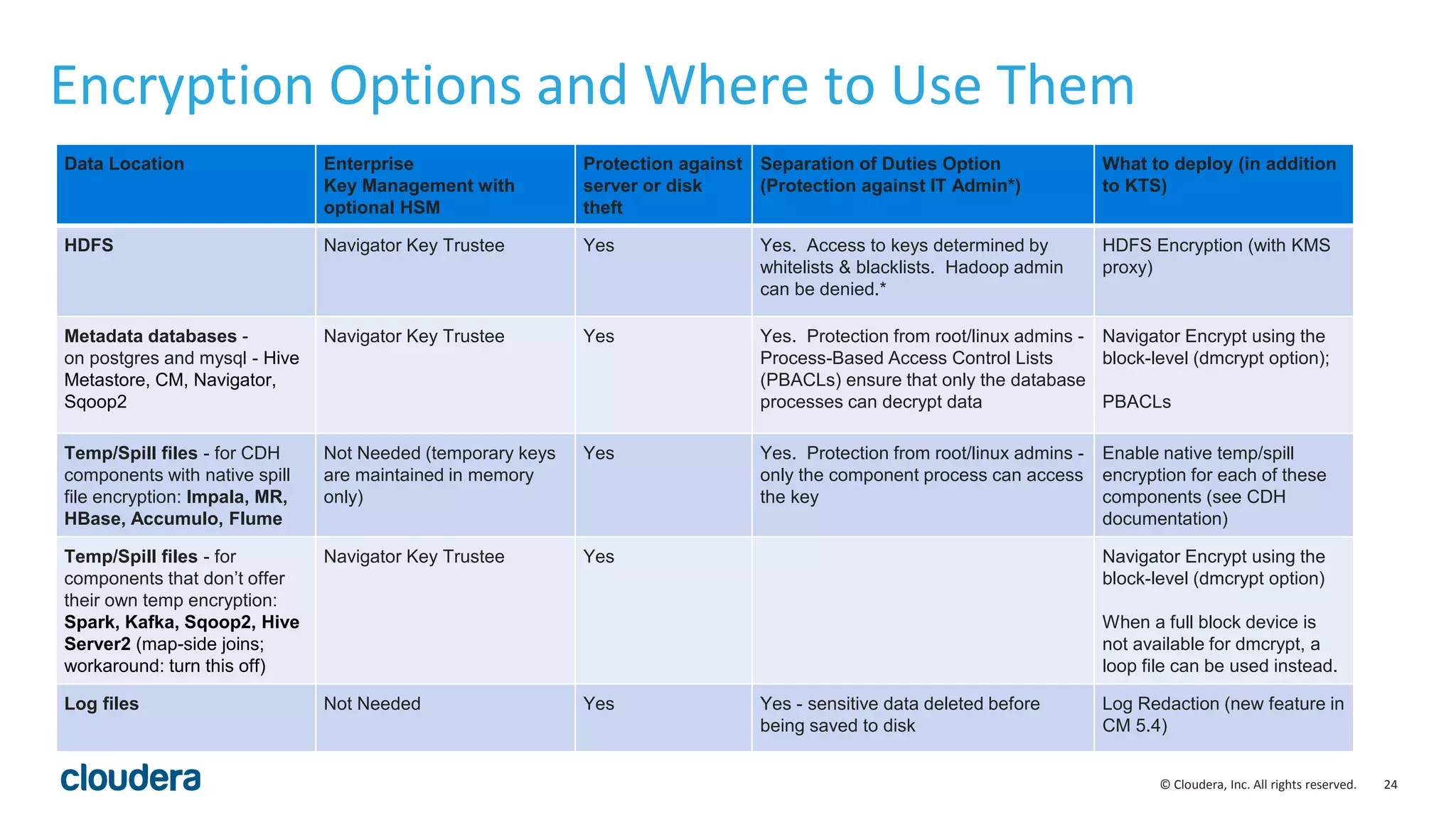 © Cloudera, Inc. All rights reserved. 24
Encryption Options and Where to Use Them
Data Location Enterprise
Key Management with
optional HSM
Protection against
server or disk
theft
Separation of Duties Option
(Protection against IT Admin*)
What to deploy (in addition
to KTS)
HDFS Navigator Key Trustee Yes Yes. Access to keys determined by
whitelists & blacklists. Hadoop admin
can be denied.*
HDFS Encryption (with KMS
proxy)
Metadata databases -
on postgres and mysql - Hive
Metastore, CM, Navigator,
Sqoop2
Navigator Key Trustee Yes Yes. Protection from root/linux admins -
Process-Based Access Control Lists
(PBACLs) ensure that only the database
processes can decrypt data
Navigator Encrypt using the
block-level (dmcrypt option);
PBACLs
Temp/Spill files - for CDH
components with native spill
file encryption: Impala, MR,
HBase, Accumulo, Flume
Not Needed (temporary keys
are maintained in memory
only)
Yes Yes. Protection from root/linux admins -
only the component process can access
the key
Enable native temp/spill
encryption for each of these
components (see CDH
documentation)
Temp/Spill files - for
components that don’t offer
their own temp encryption:
Spark, Kafka, Sqoop2, Hive
Server2 (map-side joins;
workaround: turn this off)
Navigator Key Trustee Yes Navigator Encrypt using the
block-level (dmcrypt option)
When a full block device is
not available for dmcrypt, a
loop file can be used instead.
Log files Not Needed Yes Yes - sensitive data deleted before
being saved to disk
Log Redaction (new feature in
CM 5.4)
 