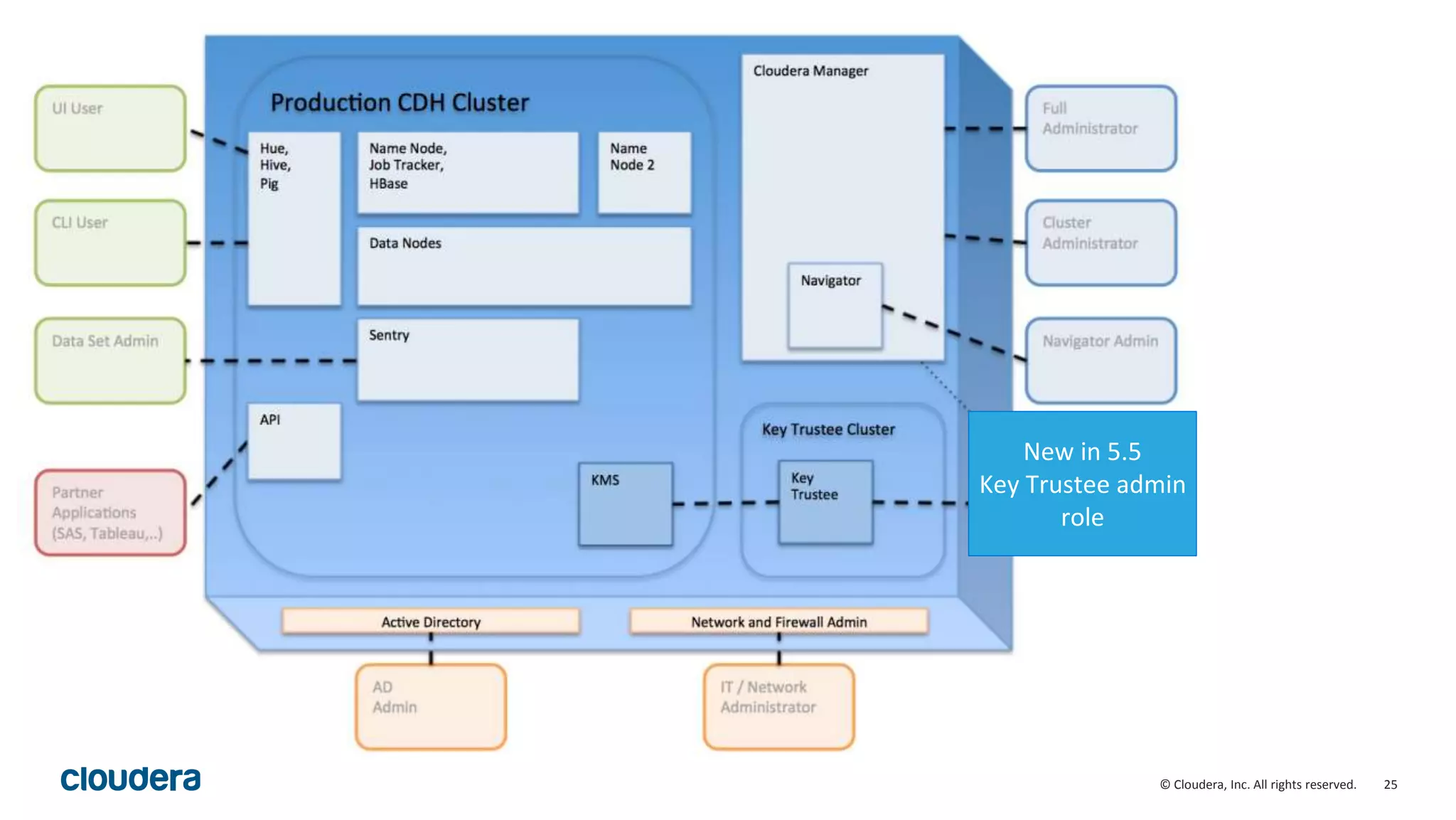 © Cloudera, Inc. All rights reserved. 25
New in 5.5
Key Trustee admin
role
 