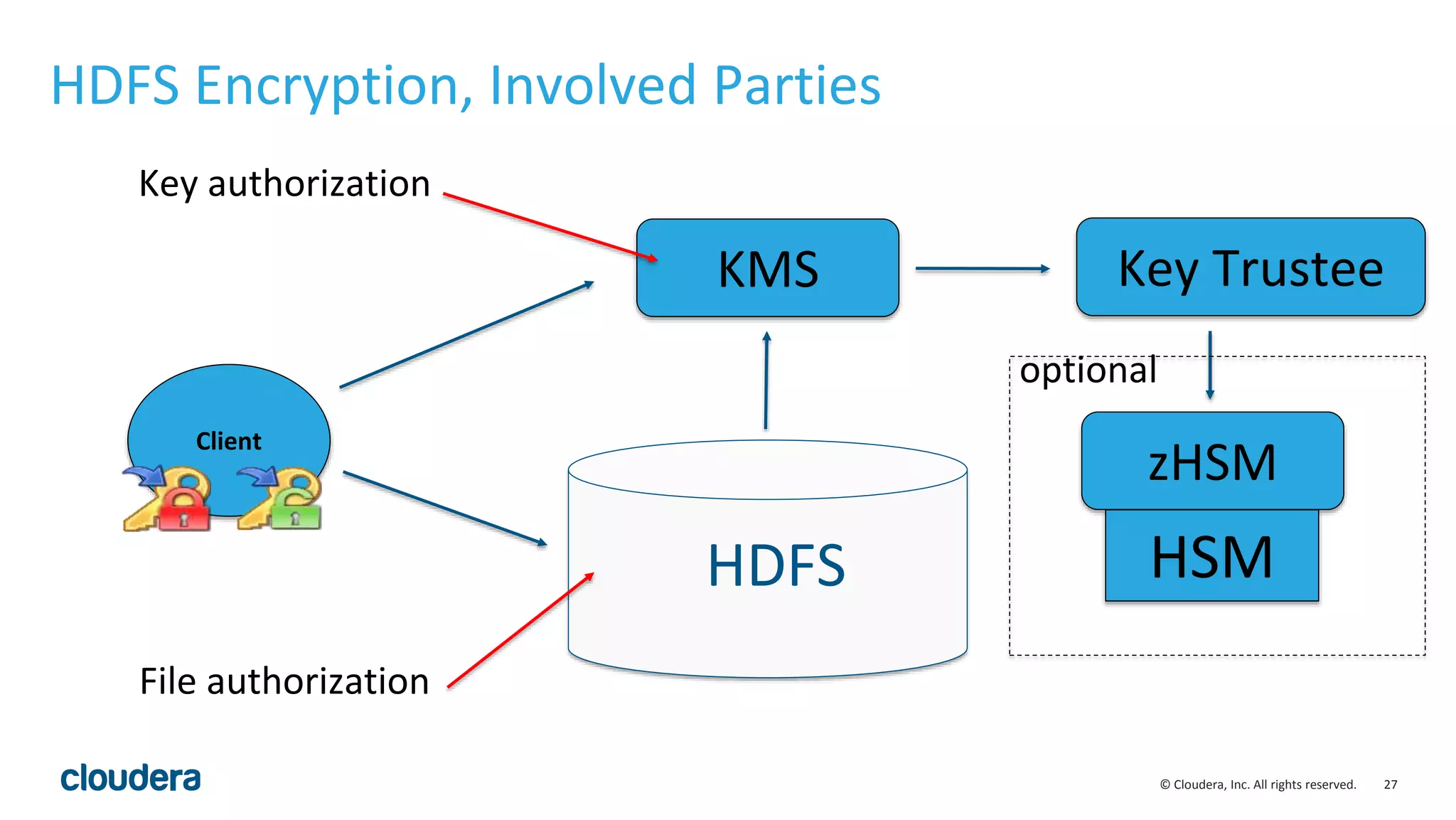 © Cloudera, Inc. All rights reserved.
©2014 Cloudera, Inc. All rights reserved.
27
HDFS Encryption, Involved Parties
HDFS
KMS Key Trustee
zHSM
HSM
Client
optional
Key authorization
File authorization
 