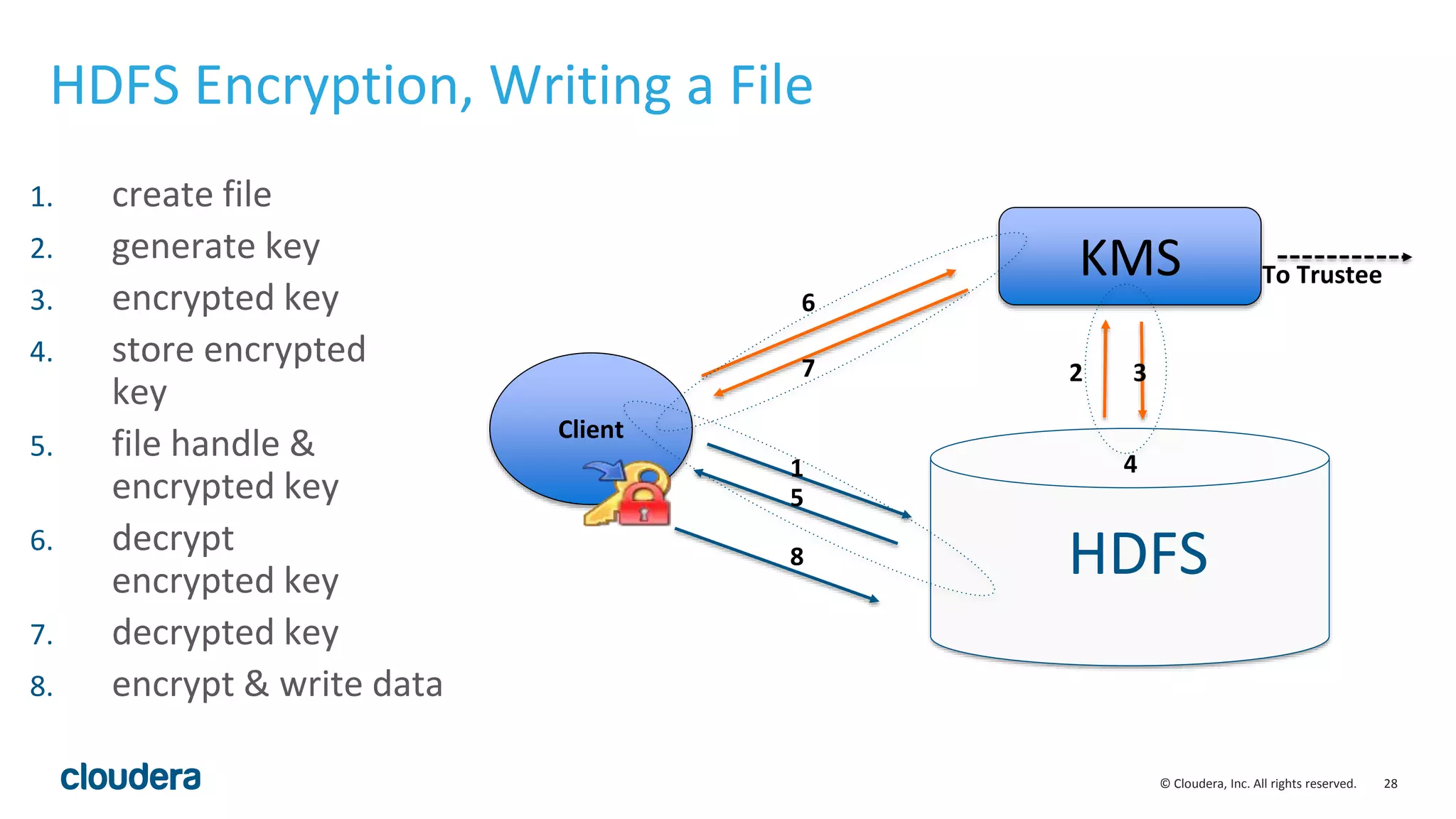 © Cloudera, Inc. All rights reserved.
©2014 Cloudera, Inc. All rights reserved.
28
HDFS Encryption, Writing a File
HDFS
KMS
Client
To Trustee
2 3
6
7
1
5
8
1. create file
2. generate key
3. encrypted key
4. store encrypted
key
5. file handle &
encrypted key
6. decrypt
encrypted key
7. decrypted key
8. encrypt & write data
4
 