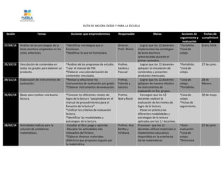 RUTA DE MEJORA DESDE Y PARA LA ESCUELA
Sesión Temas Acciones que emprenderemos Responsable Metas Acciones de
seguimiento y
evaluación
Fechas de
cumplimient
o
27/09/13 Análisis de las estrategias de la
lecto-escritura empleadas en los
ciclos anteriores.
*Identificar estrategias que si
funcionan.
*Modificar lo que no funcionara.
Director.
Profr. Mario
Lograr que los 12 docentes
implementen las estrategias
de lecto-escritura
seleccionadas durante el
primer semestre.
*Portafolio.
*Lista de
cotejo.
Enero 2014.
25/10/13 Vinculación de contenidos en
todos los grados para obtener un
producto.
*Análisis de los programas de estudio.
*Leer el manual de PNL
*Elaborar una calendarización de
contenidos vinculados.
Profres.
Sandra y
Pascual
Lograr que los 12 docentes
apliquen la vinculación de
contenidos y presenten
productos mensuales.
*Portafolio.
*Lista de
cotejo.
27 de junio.
29/11/13 Elaboración de instrumentos de
evaluación.
*Revisar y seleccionar los
instrumentos de evaluación por grado.
*Elaborar instrumentos de evaluación.
Profras.
Yolanda y
Salustia
Lograr que los 12 docentes
apliquen de manera efectiva
los instrumentos de
evaluación en los grupos.
*Lista de
cotejo.
*Portafolio.
28 de
febrero.
31/01/14 Bases para realizar una buena
lectura.
*Conocer los diferentes niveles de
logro de la lectura “apoyándose en el
manual de procedimientos para el
fomento de la lectura”
*Unificar los criterios de evaluación
lectora.
*Identificar las modalidades y
estrategias de la lectura.
Profres.
Noé y Roció
Conseguir que los 12
docentes realicen la
evaluación de los niveles de
logro de la lectura.
Poner en práctica las
diferentes modalidades y
estrategias de la lectura
aplicadas por los 12 docentes.
*Lista de
cotejo.
*Fichas de
seguimiento.
30 de mayo
28/02/14 Actividades lúdicas para la
solución de problemas
matemáticos.
-Estudiar el libro juega y aprende.
-Rescatar las actividades más
relevantes del fichero.
*Elaborar diversos materiales
didácticos que propicien el gusto por
la matemática.
Profres. Ana
Bertha y
Viridiana
Promover que los 12
docentes utilicen materiales e
implementos educativos
disponibles en la enseñanza
de las matemáticas.
*Auto-
evaluación.
*Lista de
cotejo.
*Entrevista
27 de junio
 