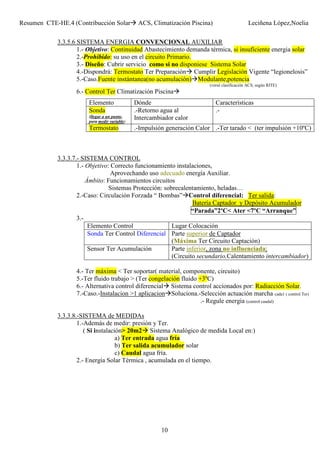 Resumen CTE-HE.4 (Contribucción Solar ACS, Climatización Piscina) Leciñena López,Noelia
10
3.3.5.6 SISTEMA ENERGIA CONVENCIONAL AUXILIAR
1.- Objetivo: Continuidad Abastecimiento demanda térmica, si insuficiente energia solar
2.-Prohibido: su uso en el circuito Primario.
3.- Diseño: Cubrir servicio como si no disponiese Sistema Solar
4.-Dispondrá: Termostato Ter Preparación Cumplir Legislación Vigente “legionelosis”
5.-Caso.Fuente instántanea(no acumulación) Modulante,potencia
(versé clasificación ACS, según RITE)
6.- Control Ter Climatización Piscina
3.3.3.7.- SISTEMA CONTROL
1.- Objetivo: Correcto funcionamiento instalaciones,
Aprovechando uso adecuado energía Auxiliar.
Ámbito: Funcionamientos circuitos
Sistemas Protección: sobrecalentamiento, heladas…
2.-Caso: Circulación Forzada “ Bombas” Control diferencial: Ter salida:
Batería Captador y Depósito Acumulador
“Parada”2ºC< Ater <7ºC “Arranque”
3.-
Elemento Control Lugar Colocación
Sonda Ter Control Diferencial Parte superior de Captador
(Máxima Ter Circuito Captación)
Sensor Ter Acumulación Parte inferior, zona no influenciada:
(Circuito secundario,Calentamiento intercambiador)
4.- Ter máxima < Ter soportar( material, componente, circuito)
5.-Ter fluido trabajo > (Ter congelación fluido +3ºC)
6.- Alternativa control diferencial Sistema control accionados por: Radiacción Solar.
7.-Caso.-Instalacion >1 aplicacion Soluciona.-Selección actuación marcha cada1 ( control Ter)
.- Regule energia (control caudal)
3.3.3.8.-SISTEMA de MEDIDAs
1.-Además de medir: presión y Ter.
( Si instalación> 20m2 Sistema Analógico de medida Local en:)
a) Ter entrada agua fría
b) Ter salida acumulador solar
c) Caudal agua fría.
2.- Energía Solar Térmica , acumulada en el tiempo.
Elemento Dónde Características
Sonda
(llegar a un punto,
para medir variable)
.-Retorno agua al
Intercambiador calor
.-
Termostato .-Impulsión generación Calor .-Ter tarado < (ter impulsión +10ºC)
 