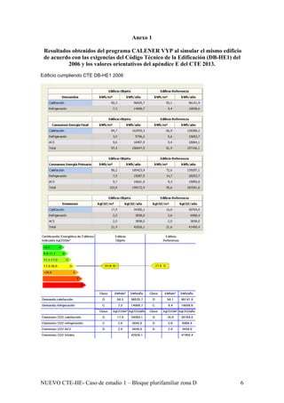 Anexo 1
Resultados obtenidos del programa CALENER VYP al simular el mismo edificio
de acuerdo con las exigencias del Código Técnico de la Edificación (DB-HE1) del
2006 y los valores orientativos del apéndice E del CTE 2013.
Edificio cumpliendo CTE DB-HE1 2006
NUEVO CTE-HE- Caso de estudio 1 – Bloque plurifamiliar zona D 6
 
