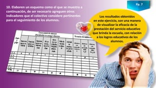 Pp. 7
10. Elaboren un esquema como el que se muestra a
continuación, de ser necesario agreguen otros
indicadores que el colectivo considere pertinentes
para el seguimiento de los alumnos.
Los resultados obtenidos
en este ejercicio, son una manera
de visualizar la eficacia de la
prestación del servicio educativo
que brinda la escuela, con relación
a los logros educativos de los
alumnos.
 