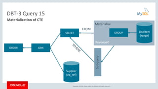 Copyright © 2016, Oracle and/or its affiliates. All rights reserved. |
DBT-3 Query 15
Materialization of CTE
ORDER JOIN
Supplier
(eq_ref)
GROUP Lineitem
(range)
Materialize
SELECT
Subquery
Revenue0
FROM
 