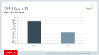 Copyright © 2016, Oracle and/or its affiliates. All rights reserved. |
DBT-3 Query 15
Confidential – Oracle Internal/Restricted/Highly Restricted 19
Query Performance
0
2
4
6
8
10
12
14
16
18
View CTE
QueryExecutionTime(seconds)
 