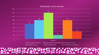 80
100
140
20
100
40
0
20
40
60
80
100
120
140
160
Alumnos
Resultados de la escuela
Requieren apoyo en escritura Requieren apoyo en matemáticas Con promediomenor de 7
No participan en clase Faltan constantemente Con dificultad para relacionarse
 