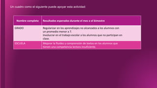 Un cuadro como el siguiente puede apoyar esta actividad:
Nombre completo Resultados esperados durante el mes o el bimestre
GRADO Regularizar en los aprendizajes no alcanzados a los alumnos con
un promedio menor a 7.
Involucrar en el trabajo escolar a los alumnos que no participan en
clase.
ESCUELA Mejorar la fluidez y comprensión de textos en los alumnos que
tienen una competencia lectora insuficiente.
 