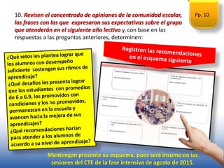 10. Revisen el concentrado de opiniones de la comunidad escolar,
las frases con las que expresaron sus expectativas sobre el grupo
que atenderán en el siguiente año lectivo y, con base en las
respuestas a las preguntas anteriores, determinen:
Mantengan presente su esquema, pues será insumo en las
sesiones del CTE de la fase intensiva de agosto de 2015.
Pp. 10
 