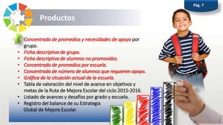Productos
• Concentrado de promedios y necesidades de apoyo por
grupo.
• Ficha descriptiva de grupo.
• Ficha descriptiva de alumnos no promovidos.
• Concentrado de promedios por escuela.
• Concentrado de número de alumnos que requieren apoyo.
• Gráfica de la situación actual de la escuela.
• Tabla de valoración del nivel de avance en objetivos y
metas de la Ruta de Mejora Escolar del ciclo 2015-2016.
• Listado de avances y desafíos por grado y escuela.
• Registro del balance de su Estrategia
Global de Mejora Escolar.
Pág. 7
 