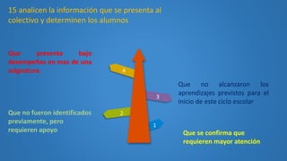 15 analicen la información que se presenta al
colectivo y determinen los alumnos
Que no alcanzaron los
aprendizajes previstos para el
inicio de este ciclo escolar
Que no fueron identificados
previamente, pero
requieren apoyo Que se confirma que
requieren mayor atención
1
2
3
4
Que presenta bajo
desempeños en mas de una
asignatura.
 