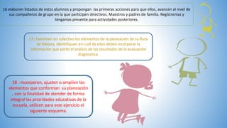 16 elaboren listados de estos alumnos y propongan las primeras acciones para que ellos, avancen al nivel de
sus compañeros de grupo en la que participen directivos. Maestros y padres de familia. Regístrenlas y
ténganlas presente para actividades posteriores.
17.-Examinen en colectivo los elementos de la planeación de su Ruta
de Mejora, identifiquen en cuál de ellos deben incorporar la
información que portó el análisis de los resultados de la evaluación
diagnostica.
18 .-incorporen, ajusten o amplíen los
elementos que conforman su planeación
, con la finalidad de atender de forma
integral las prioridades educativas de la
escuela, utilicen para este ejercicio el
siguiente esquema.
 